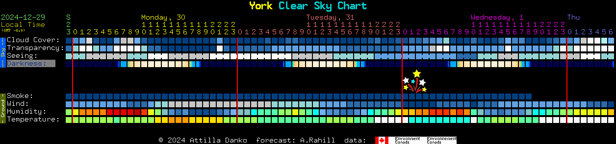 Current forecast for York Clear Sky Chart