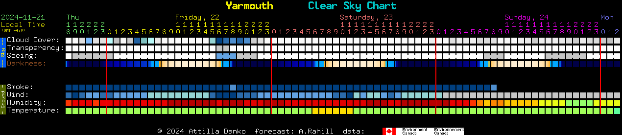 Current forecast for Yarmouth Clear Sky Chart