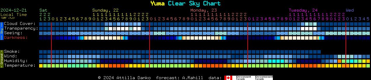 Current forecast for Yuma Clear Sky Chart