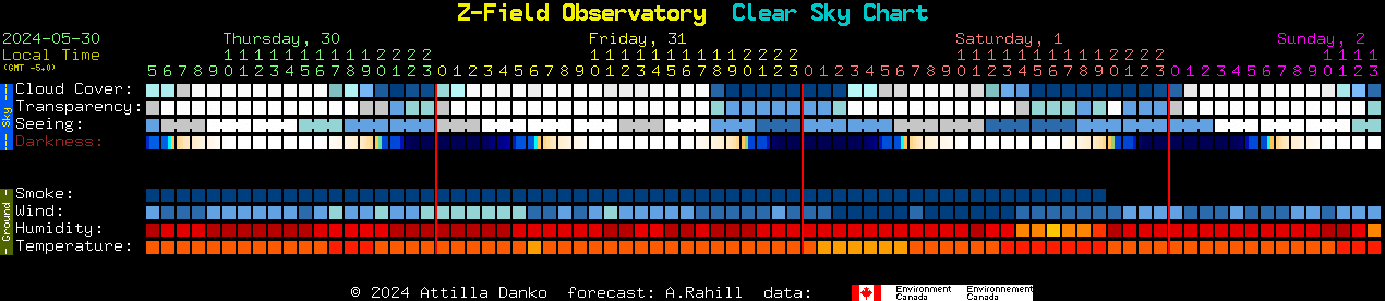 Current forecast for Z-Field Observatory Clear Sky Chart