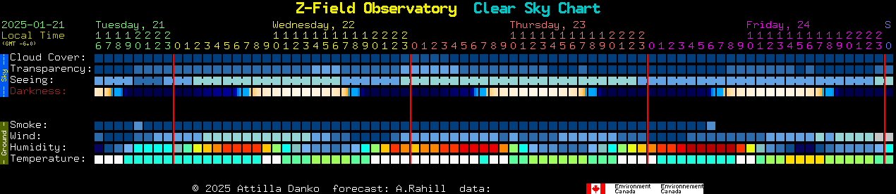 Current forecast for Z-Field Observatory Clear Sky Chart