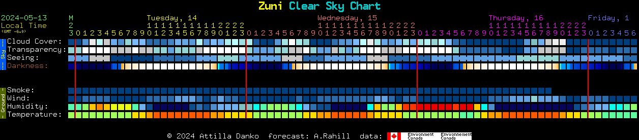 Current forecast for Zuni Clear Sky Chart