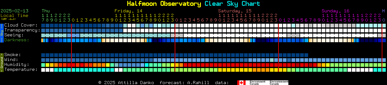 Current forecast for Halfmoon Observatory Clear Sky Chart