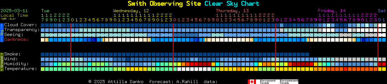 Current forecast for Smith Observing Site Clear Sky Chart