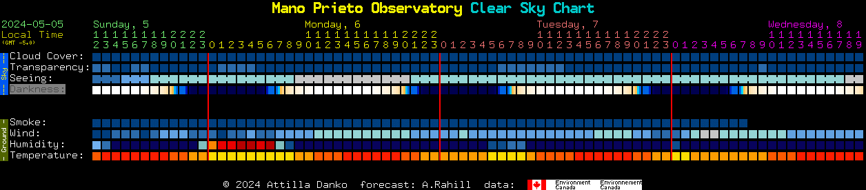 Mano Prieto Observatory - Clear Sky Clock